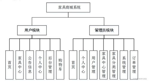 SSM家具商城系统(du9a5)计算机毕业设计问题解决方案与系统集成方法